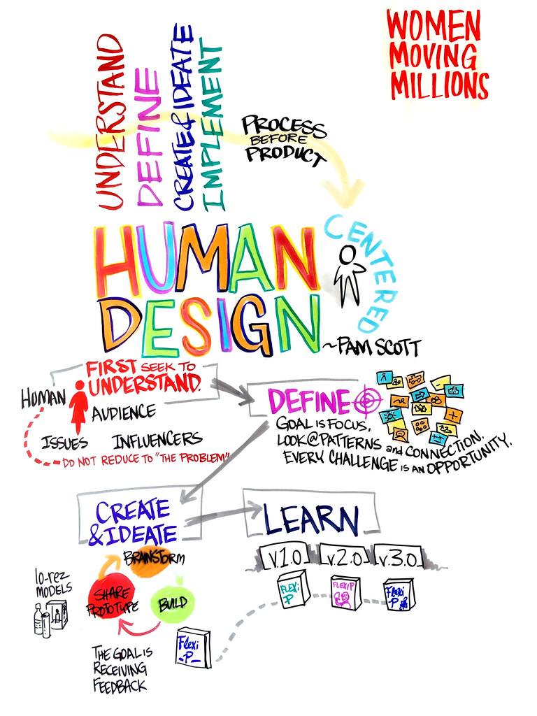 HUMAN CENTRED DESIGN